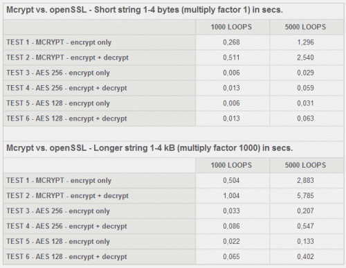 mcrypt vs. openSSL benchmark