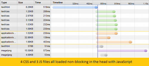 Page load with everything non-blocking