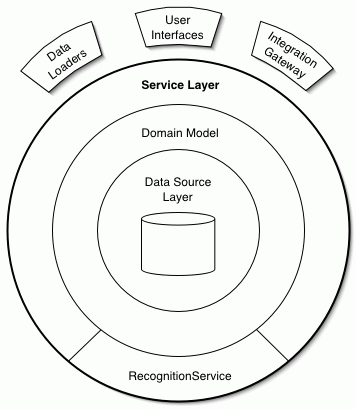 Diagram of service layer, with concentric circles