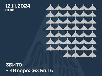 У ніч на вівторок системи протиповітряної оборони знищили 46 безпілотних літальних апаратів.