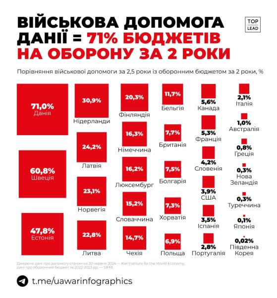 Данія пообіцяла надати Україні військову допомогу, сума якої дорівнює 71% її оборонного бюджету - Новини Весь Харків